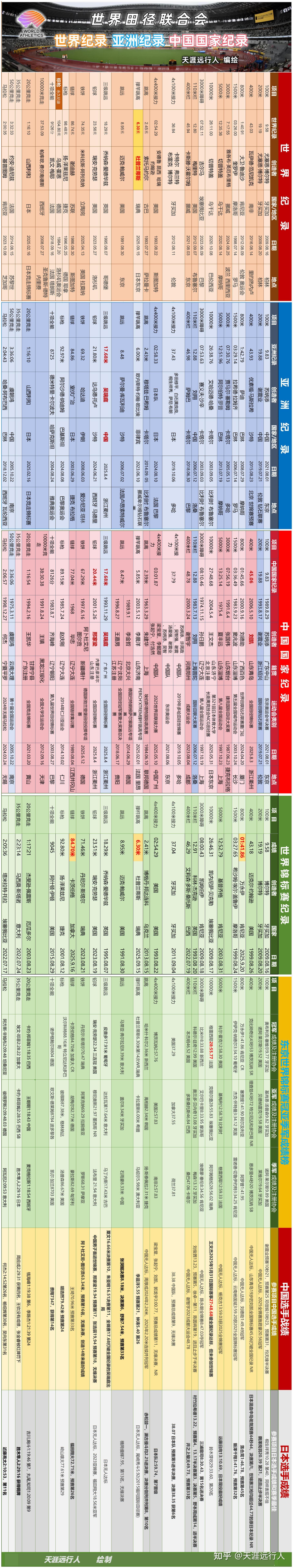 包含田径官方发布赛后数据,表现引争议的词条 包含田径官方发布赛后数据,表现引争议的词条