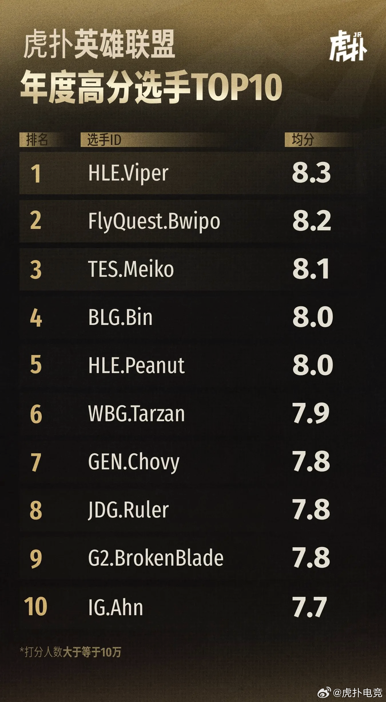 最新战报：英雄联盟豪取连胜，冠军在望